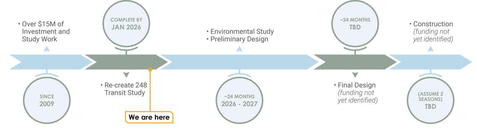 Re-Create SR 248 Timeline