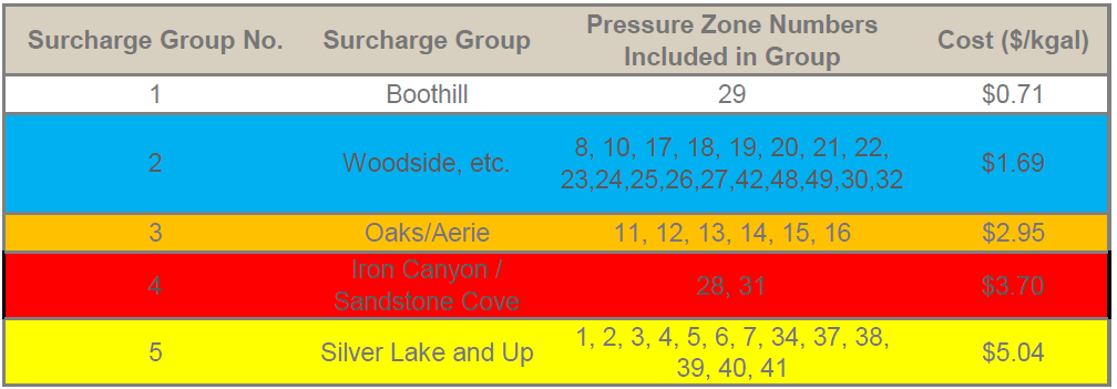Pumping Surcharge