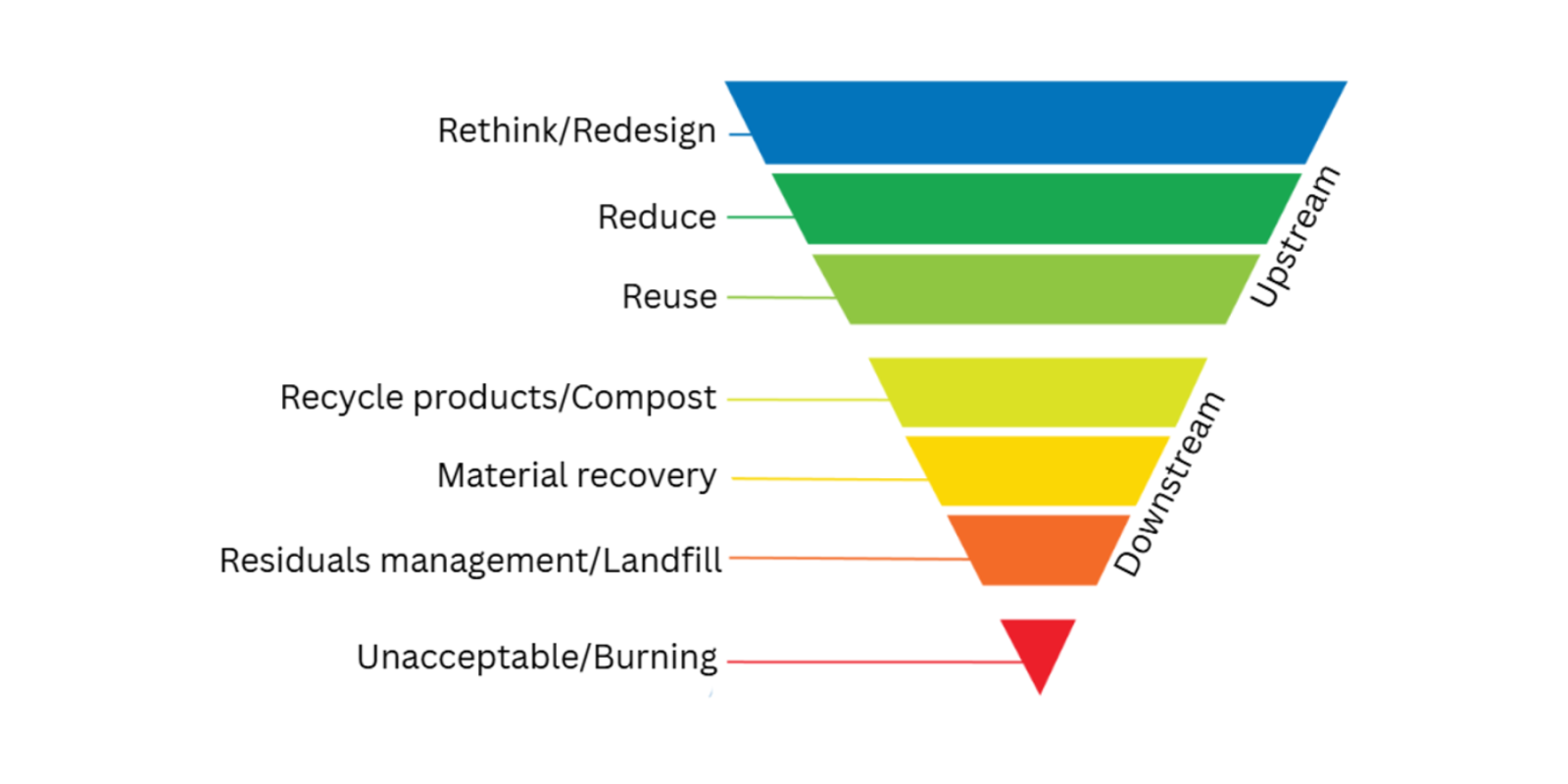 Zero Waste Hierarchy